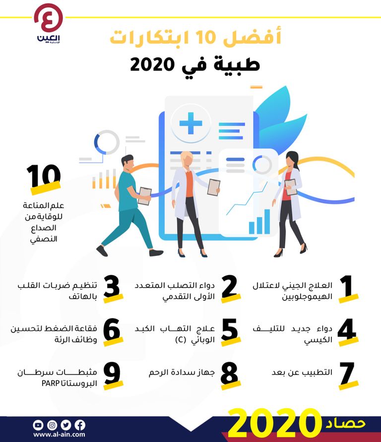 إنفوجراف "العين الإخبارية" يرصد أفضل 10 ابتكارات طبية في 2020 أفضل 10 ابتكارات طبية في 2020