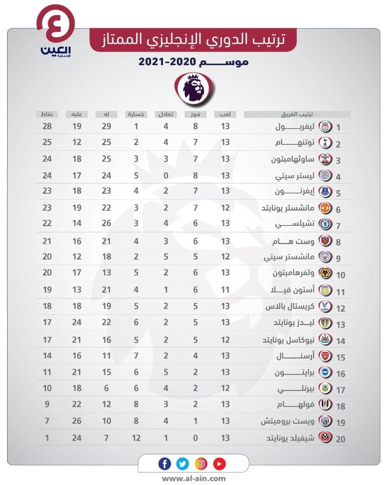 ليفربول متصدر ترتيب الدوري الإنجليزي