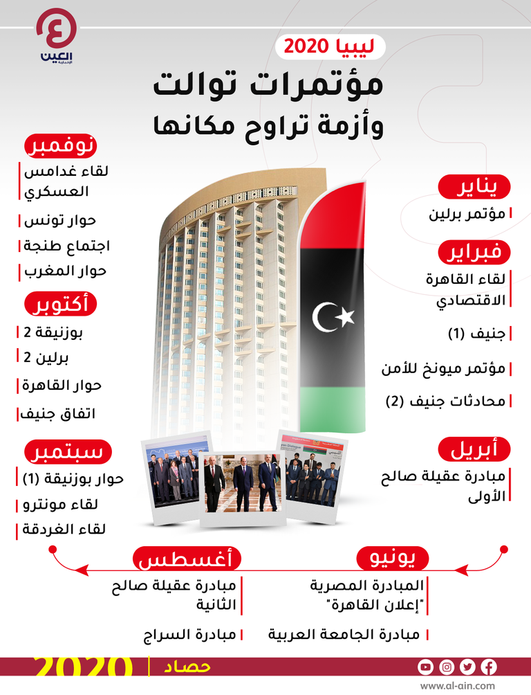 لبنان 2020 .. كورونا وانفجار المرفأ يكشفان عنف وإخفاق السلطة ليبيا 2020..مؤتمرات توالت وأزمة تراوح مـكانها