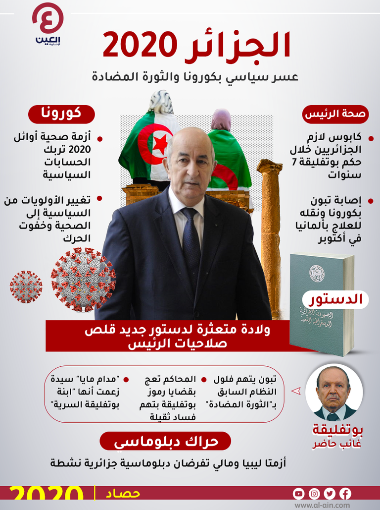 الجزائر 2020.. عسر سياسي بكورونا والثورة المضادة
