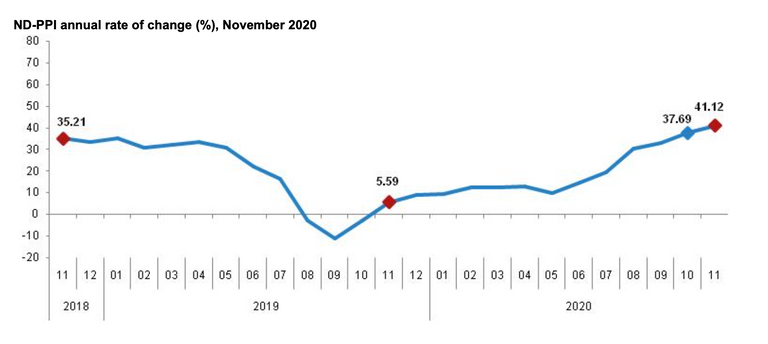 قفزة بأسعار المنتجين في تركيا