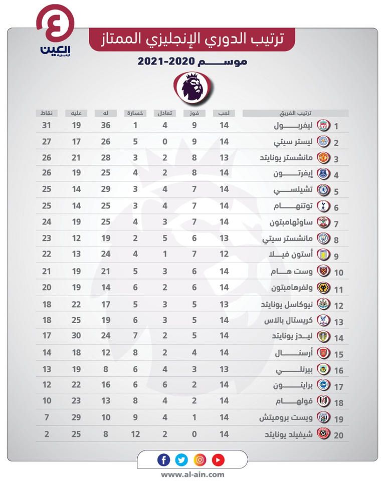 جدول ترتيب الدوري الإنجليزي فريق أرسنال