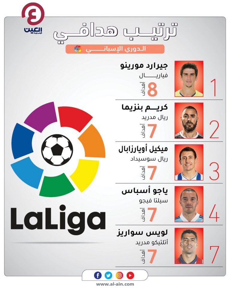 ترتيب هدافي الدوري الإسباني