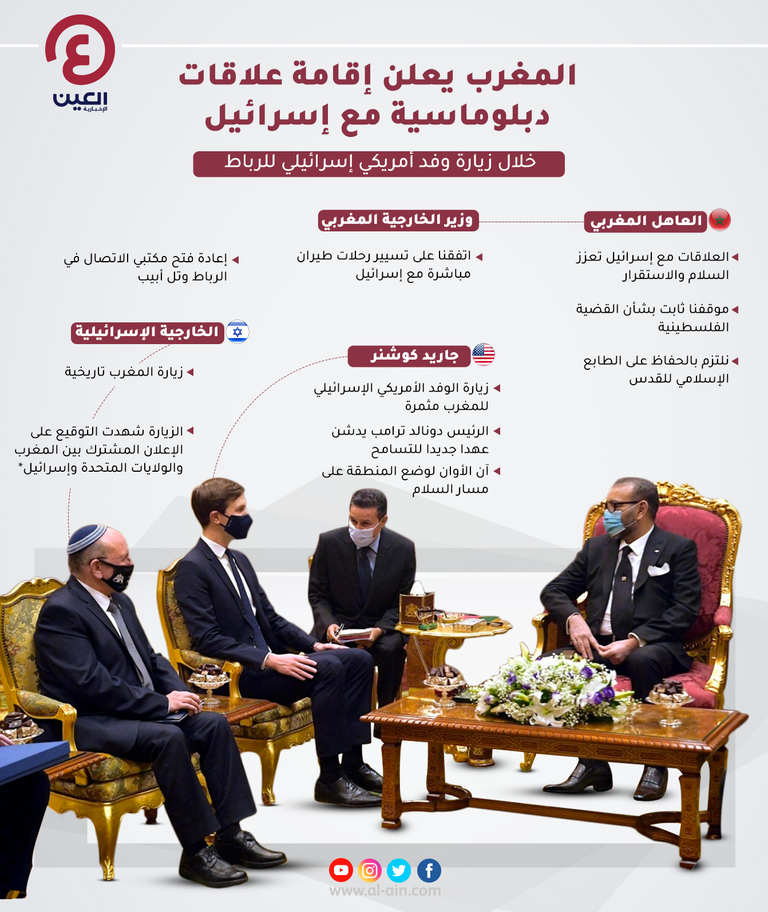 خلال توقيع عدد من الاتفاقيات بين المغرب وإسرائيل