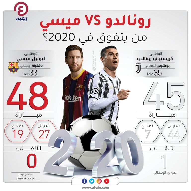 إنفوجراف "العين الرياضية" رونالدو VS ميسي، من يتفوق في 2020؟