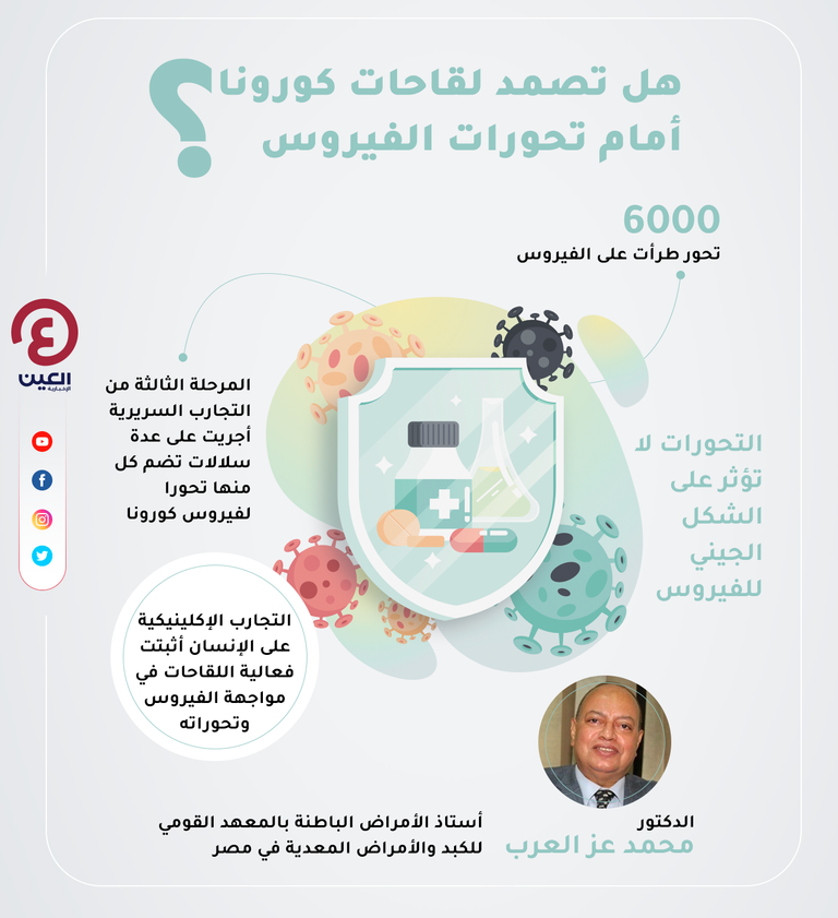 إنفوجراف "العين الإخبارية" يجيب على السؤال المتعلق بتأثير التحورات على لقاحات كورونا  السلالة سريعة الانتشار في بريطانيا أثارت قلقا