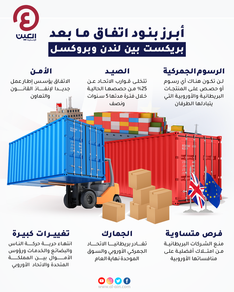 إنفوجراف "العين الإخبارية" يرصد أهم بنود اتفاق ما بعد بريكست بين بريطانيا والاتحاد الأوروبي أهم بنود اتفاق ما بعد بريكست