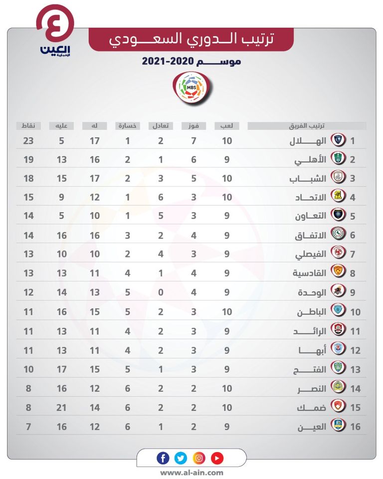 جدول ترتيب الدوري السعودي بعد كلاسيكو الهلال ضد الاتحاد