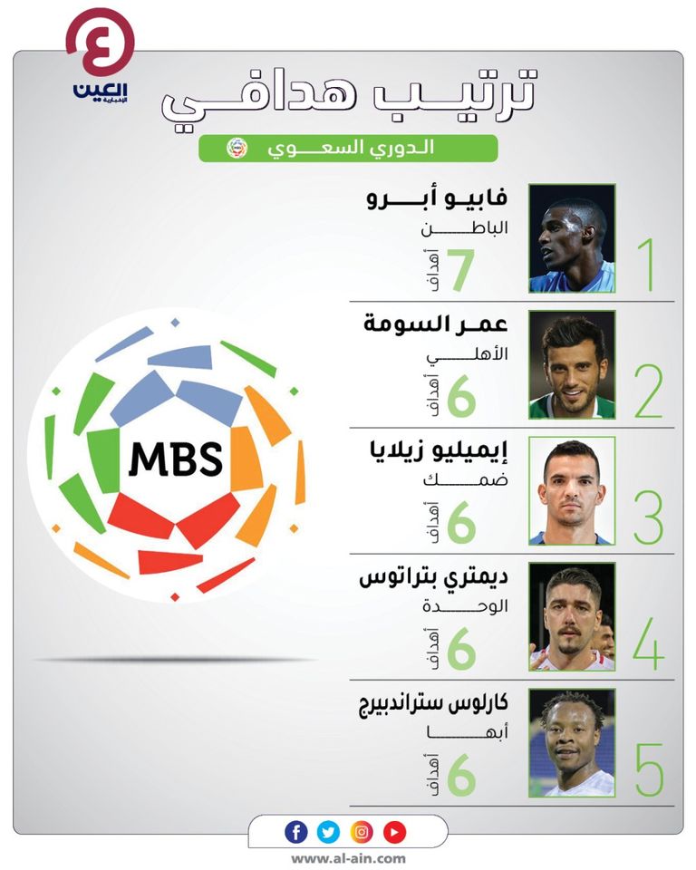 ترتيب هدافي الدوري السعودي