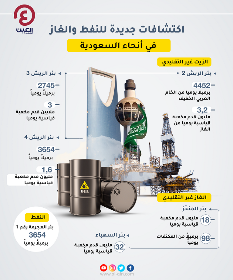 السعودية تعلن عن 4 اكتشافات جديدة للزيت والغاز 