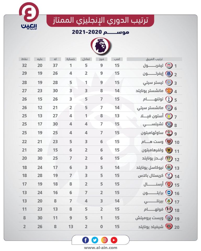 جدول ترتيب الدوري الإنجليزي فريق ليفربول