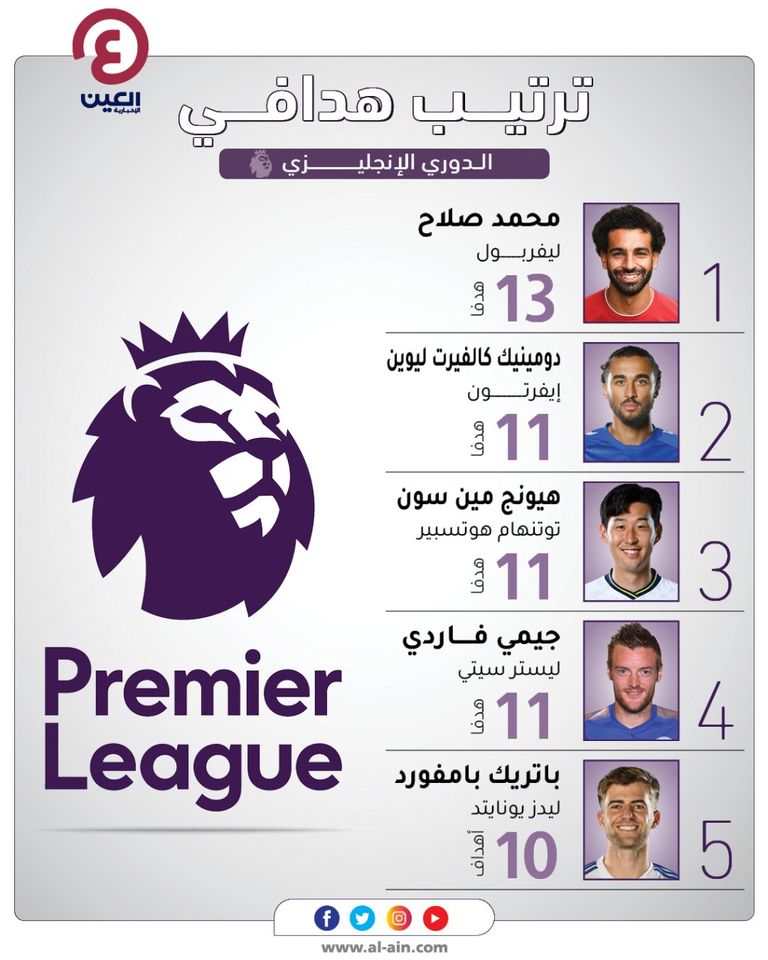 ترتيب هدافي الدوري الإنجليزي محمد صلاح نجم ليفربول