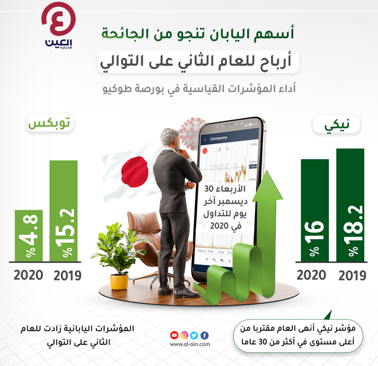 نهاية رابحة لأسهم اليابان
