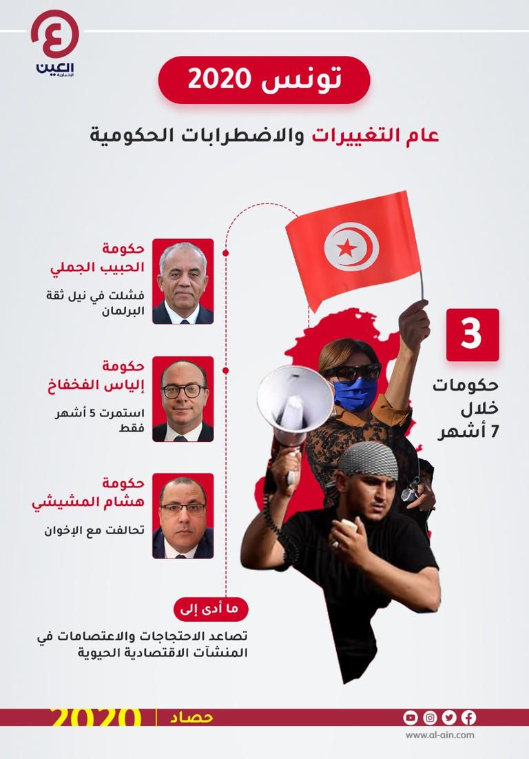 اضطرابات اجتماعية بتونس 2020