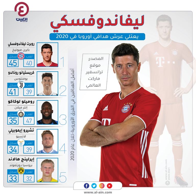 ليفاندوفسكي على عرش الهدافين لعام 2020 روبرت ليفاندوفسكي