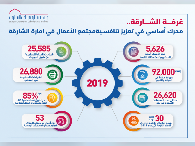  نمو كبير في عدد الشركات المنضمة لغرفة الشارقة