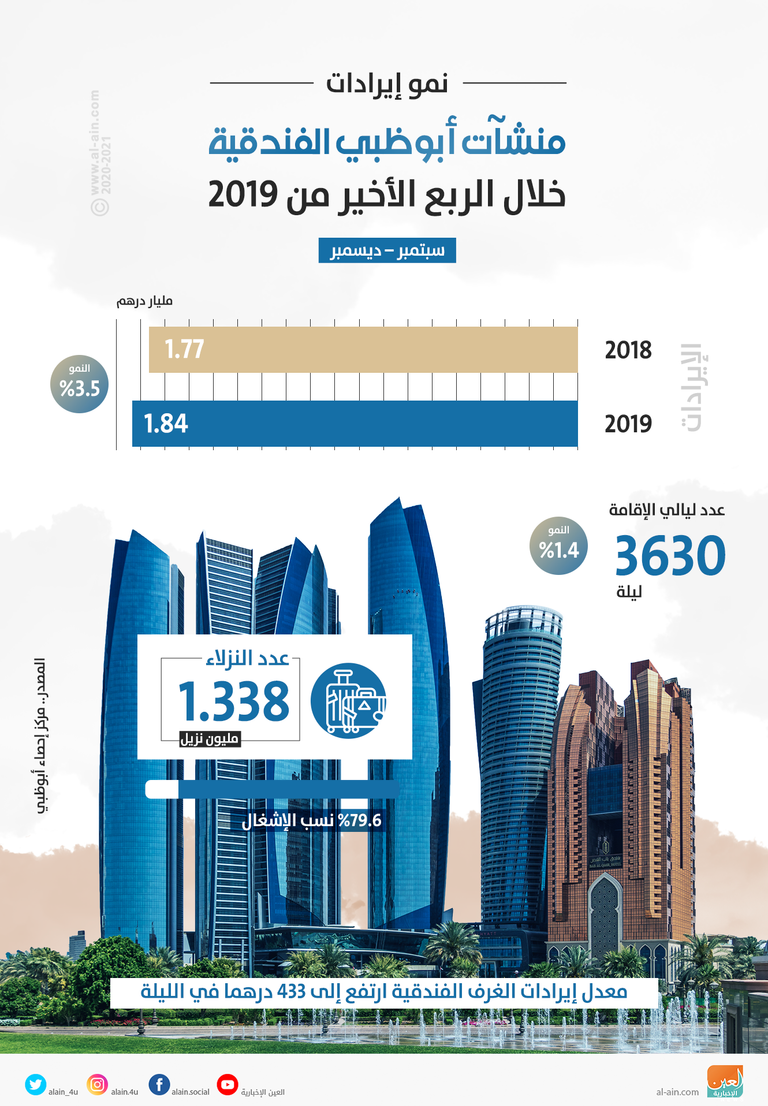 1.8 مليار درهم إيرادات منشآت أبوظبي الفندقية خلال الربع الأخير من 2019