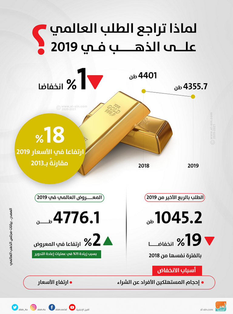 انخفاض الطلب على الذهب خلال 2019