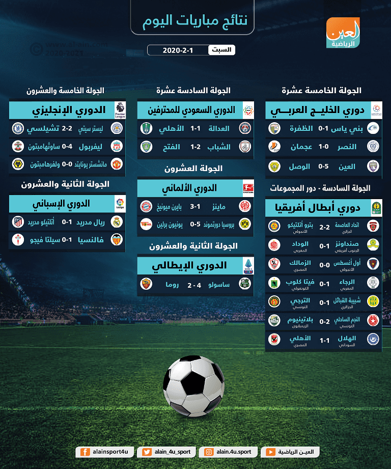 نتائج أبرز مباريات السبت 1 فبراير 2020 - صورة 1