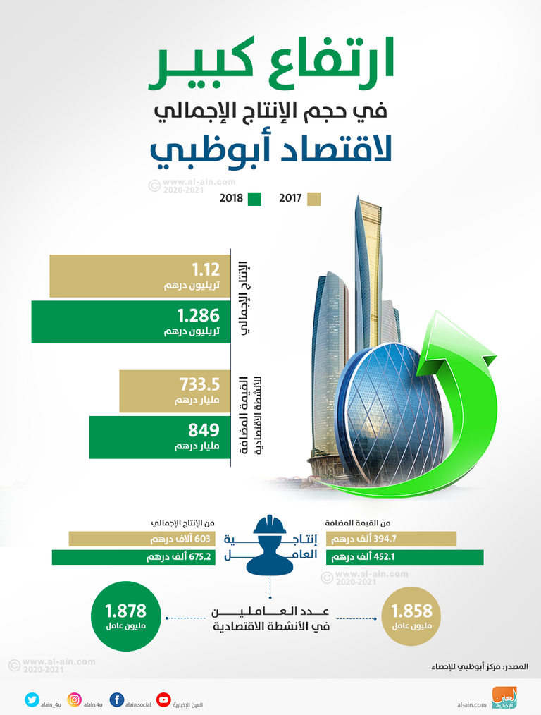 اقتصاد أبوظبي يواصل وتيرة النمو المتصاعدة