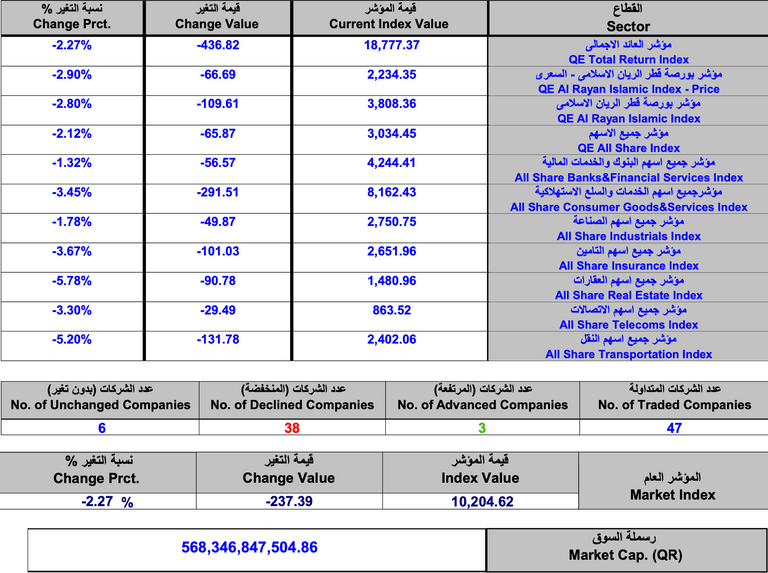 الضغوطات تهبط ببورصة قطر 2.2% في تعاملات الأسبوع الجاري
