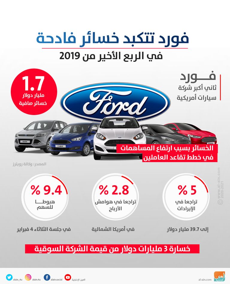 فورد تمحو 3 مليارات دولار من قيمتها