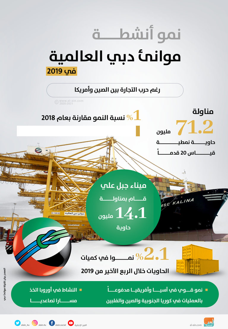 نموأنشطة موانئ دبي العالمية في 2019
