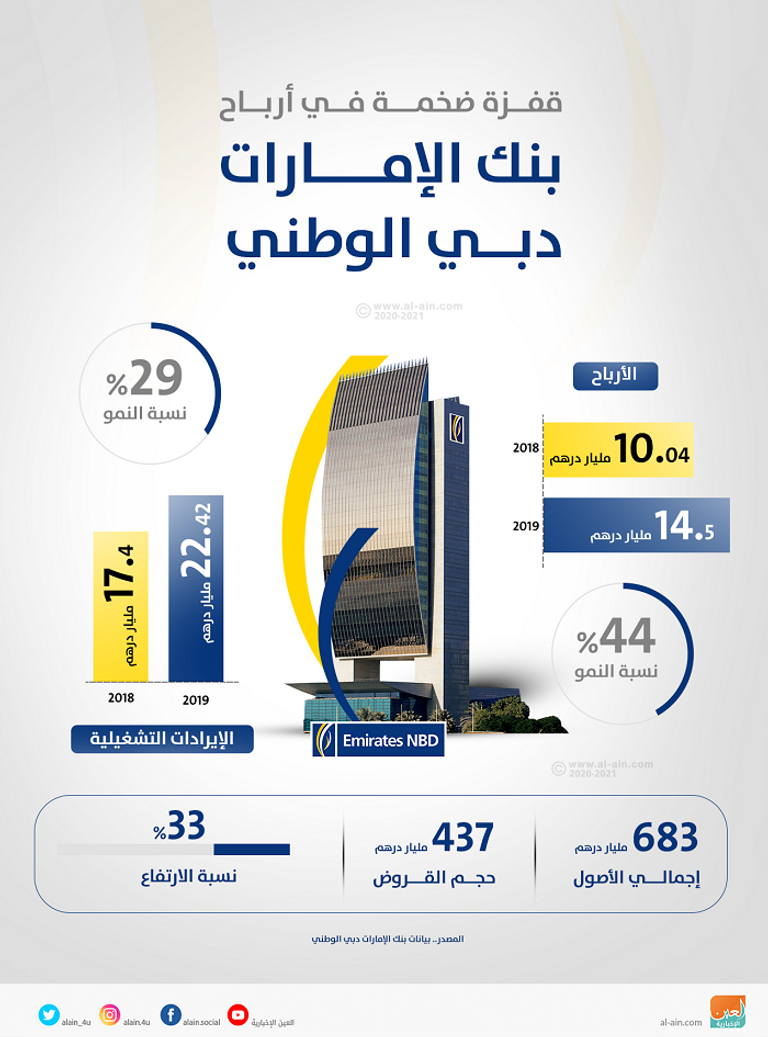  بنك الإمارات دبي الوطني