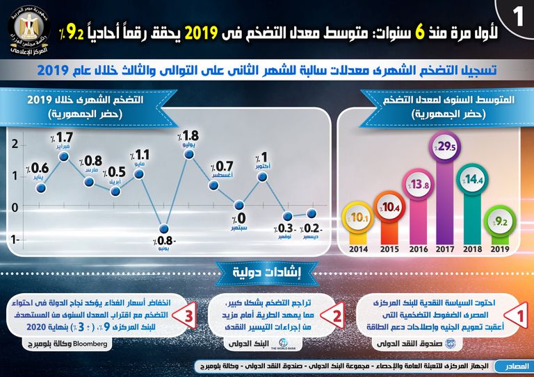 إنفوجراف الحكومة المصرية حول انحسار التضخم