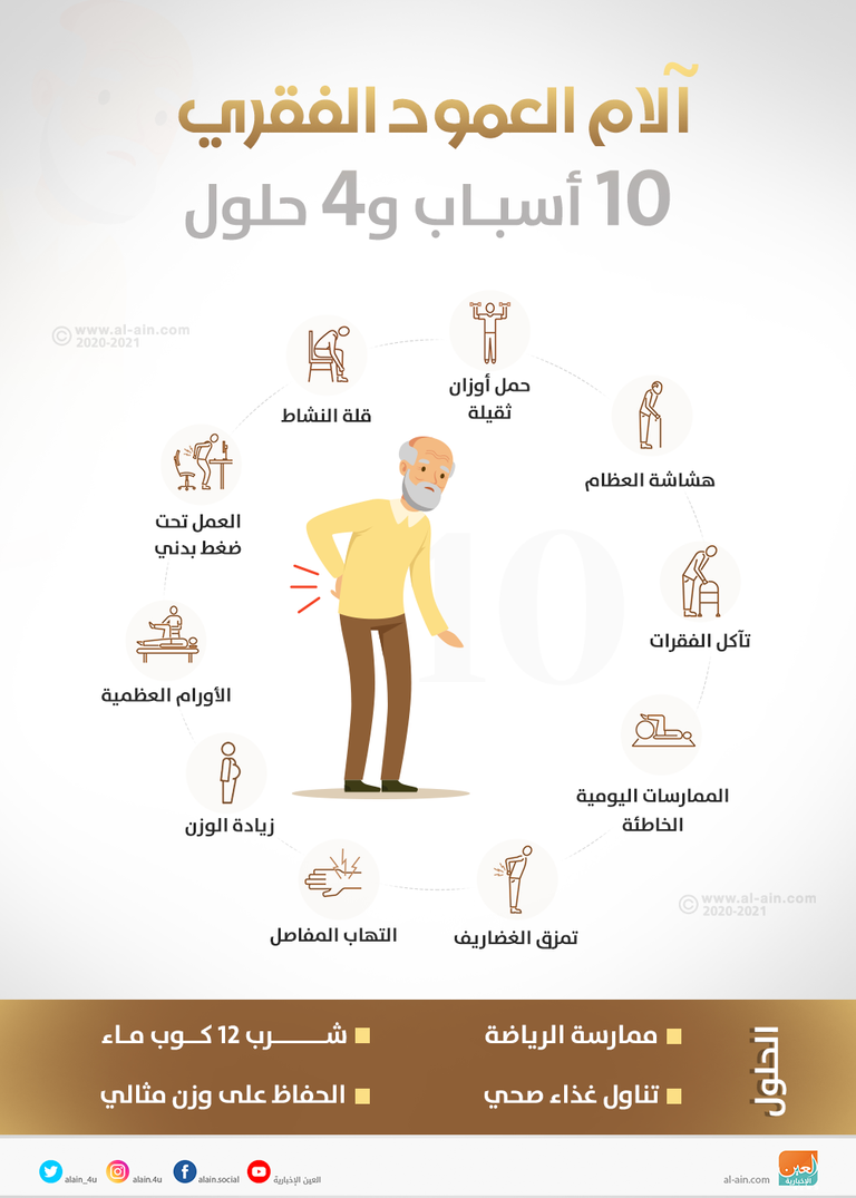 10 أسباب لآلام العمود الفقري و4 حلول