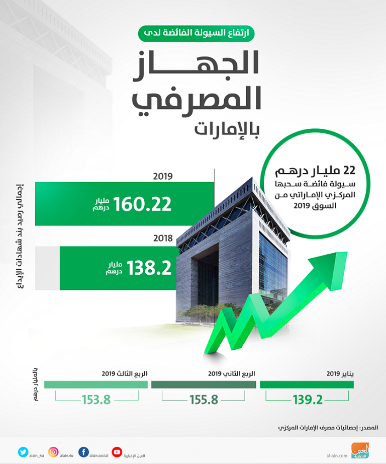 سيولة فائضة متوفرة لدى الجهاز المصرفي في دولة الإمارات