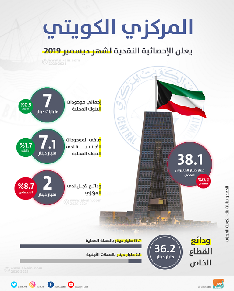انخفاض المعروض النقدي في الكويت
