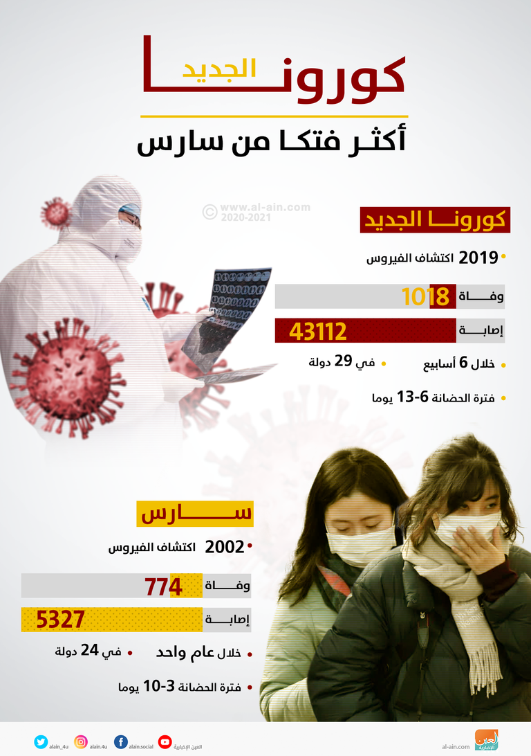 كورونا الجديد أكثر فتكا من سارس