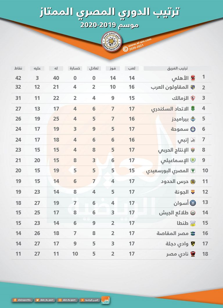 جدول ترتيب الدوري المصري بعد نهاية مباريات الإثنين الأهلي وطلائع الجيش