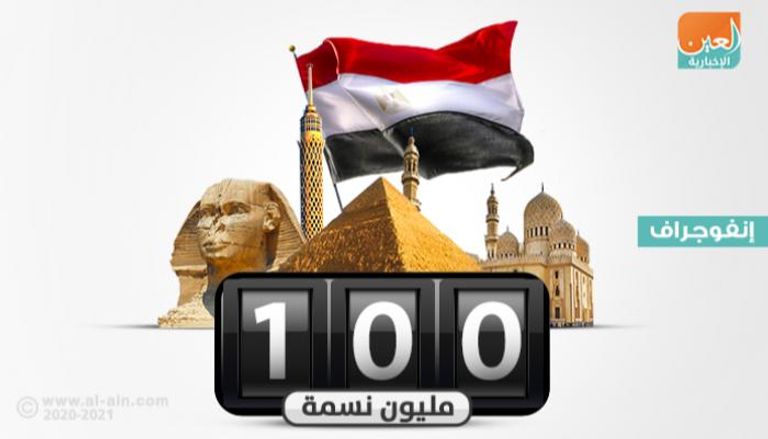 مصر تسجل 100 مليون نسمة في الداخل
