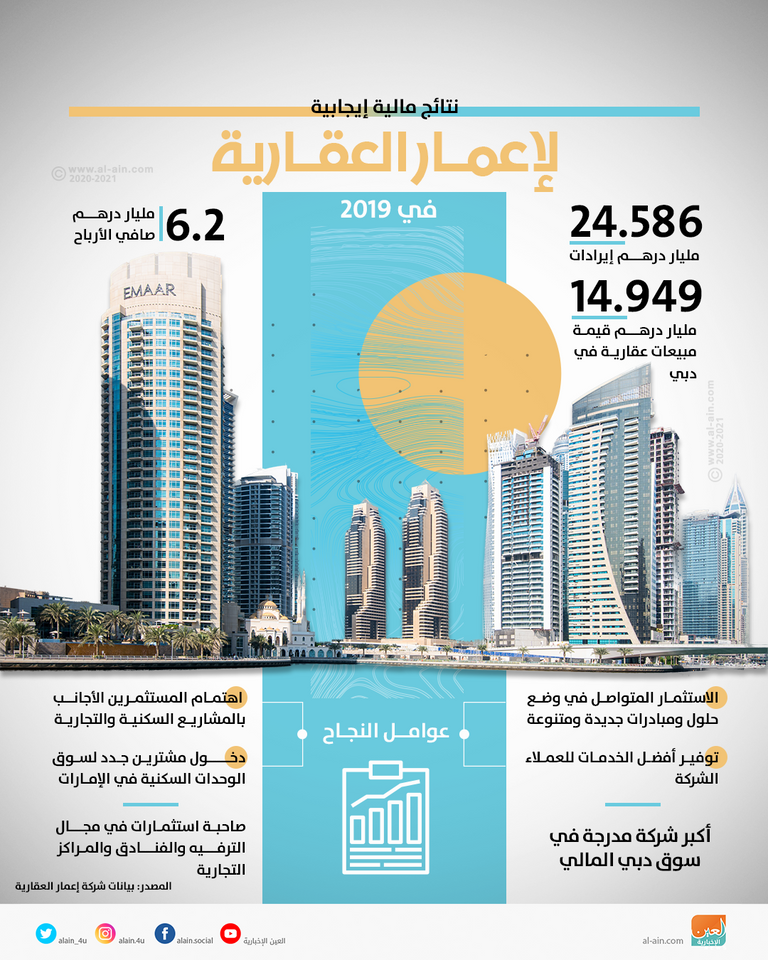 نتائج مالية إيجابية لإعمار العقارية