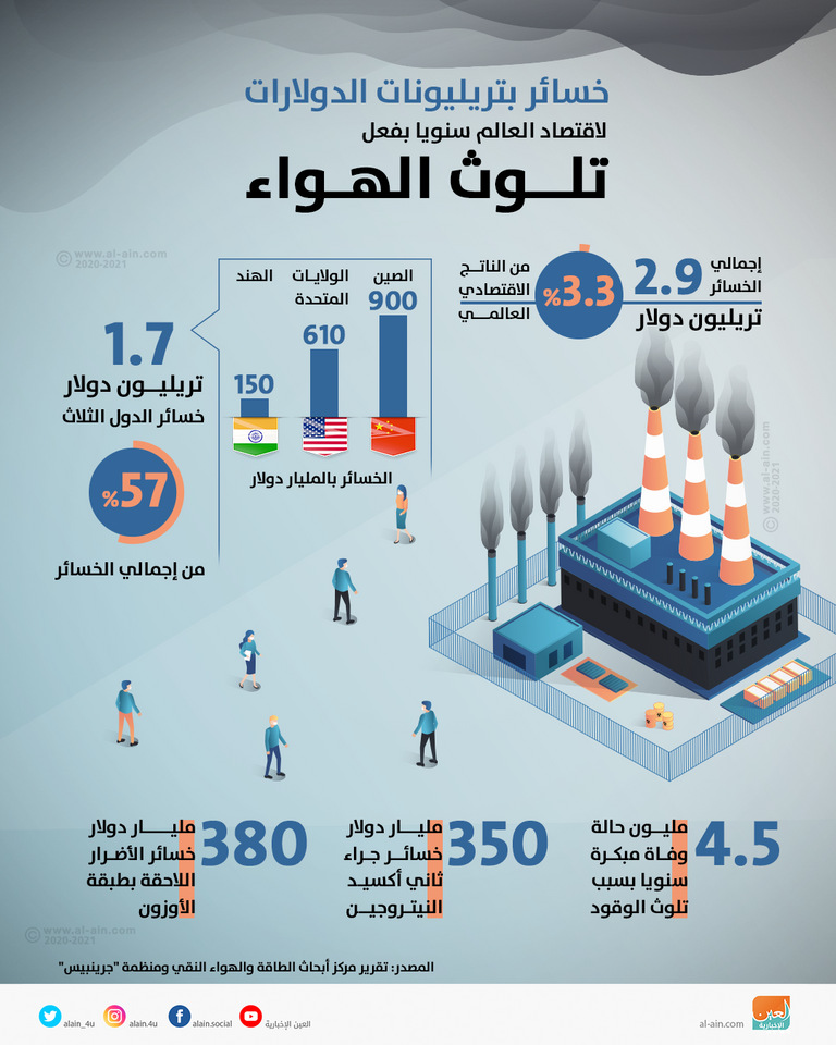 خسائر بتريليونات الدولارات لاقتصاد العالم سنويا بفعل تلوث الهواء