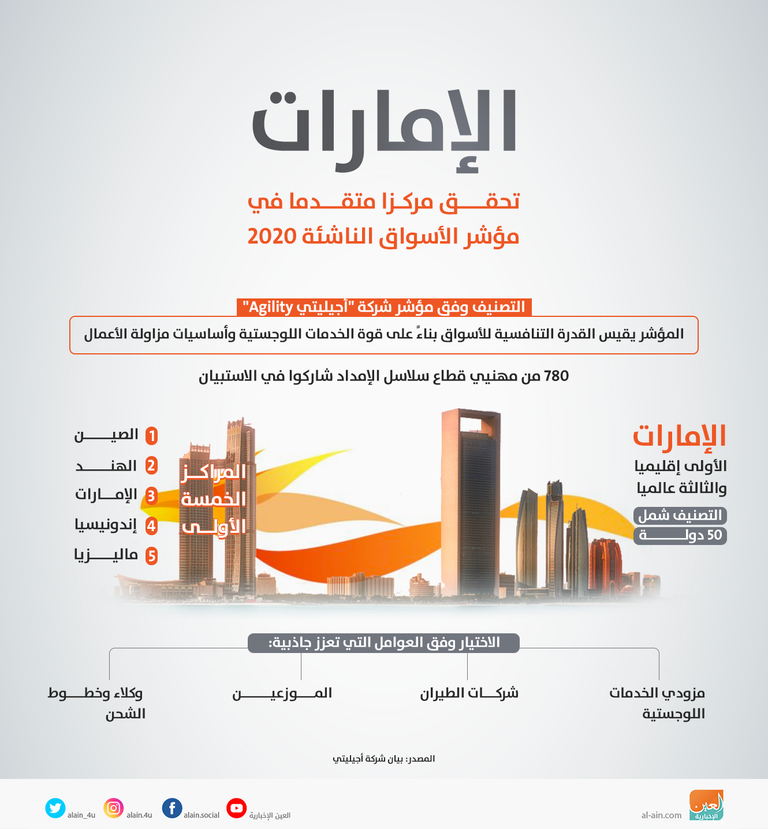 الإمارات تتميز بقوة الخدمات اللوجستية وأساسيات مزاولة الأعمال