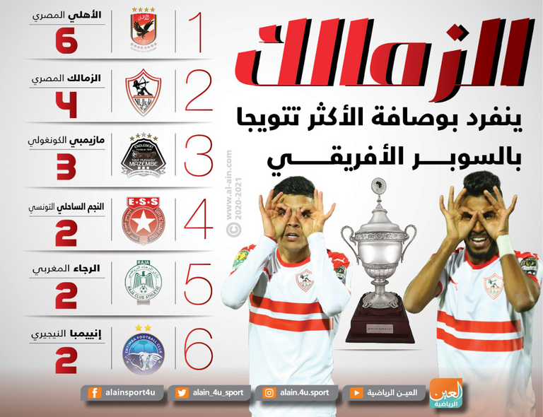 Ø§Ù„Ø²Ù…Ø§Ù„Ùƒ ÙŠØ³ØªØ¹ÙŠØ¯ Ù„Ù‚Ø¨ Ø§Ù„Ø³ÙˆØ¨Ø± Ø§Ù„Ø£ÙØ±ÙŠÙ‚ÙŠ Ø¨Ø¹Ø¯ ØºÙŠØ§Ø¨ 17 Ø¹Ø§Ù…Ø§