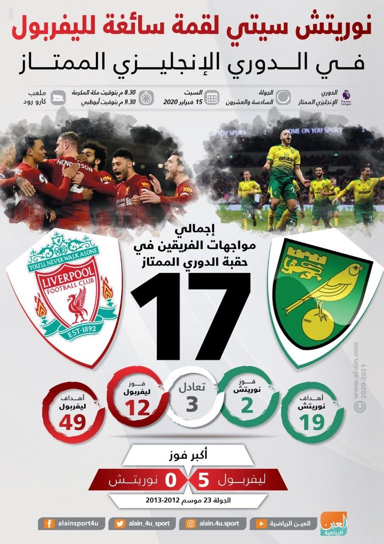 نوريتش سيتي لقمة سائغة لليفربول في الدوري الإنجليزي الممتاز ليفربول ونوريتش سيتي