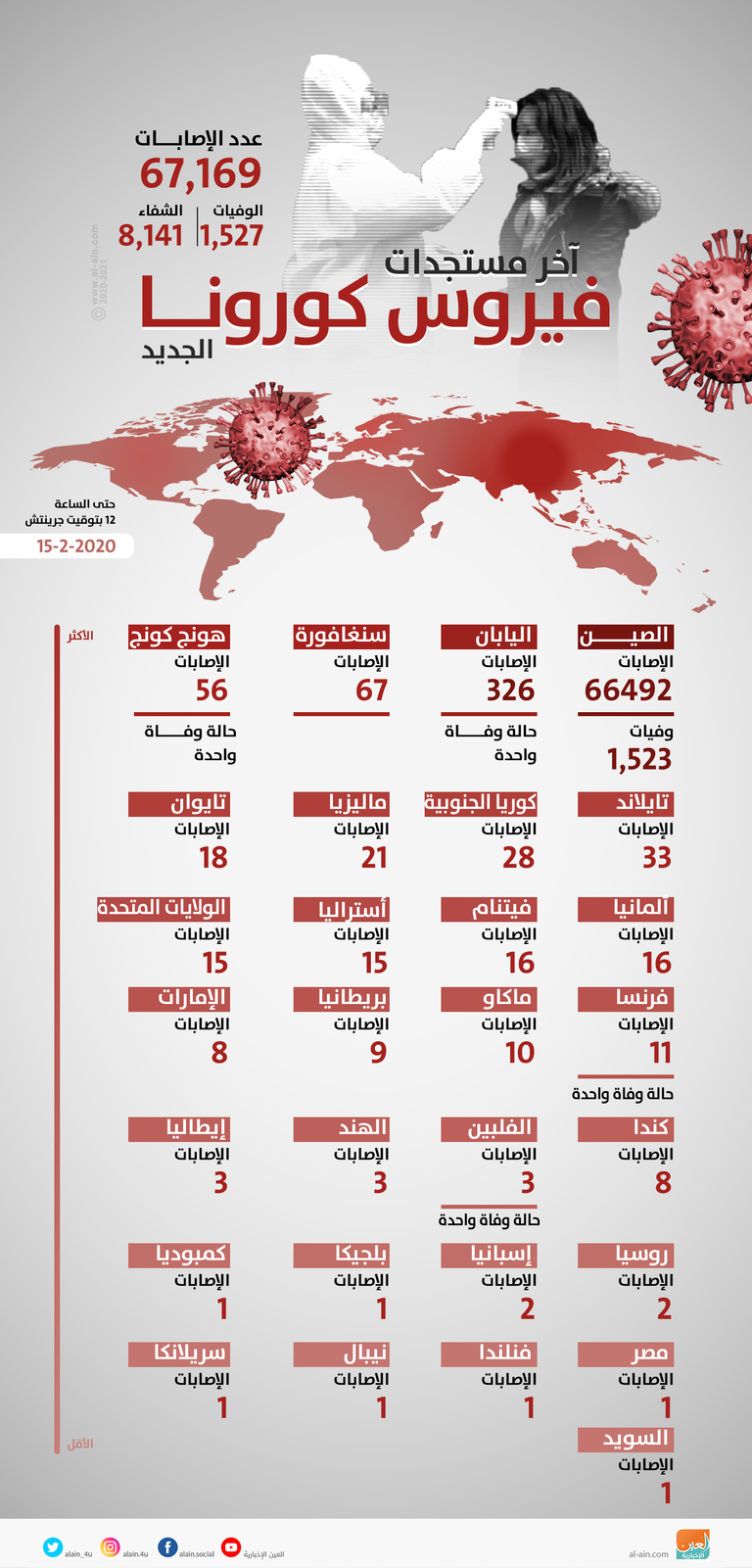 فيروس كورونا يودي بحياة 1523 شخصا في الصين