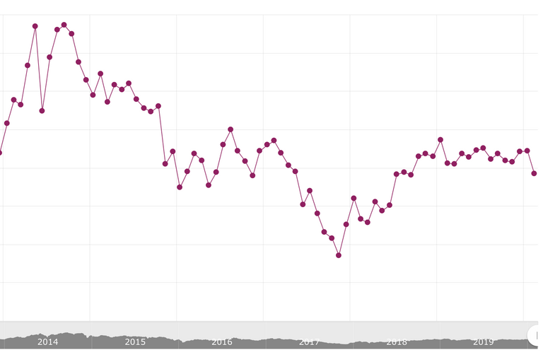 مؤشر بورصة قطر ينهار لأدنى مستوى منذ يوليو 2018