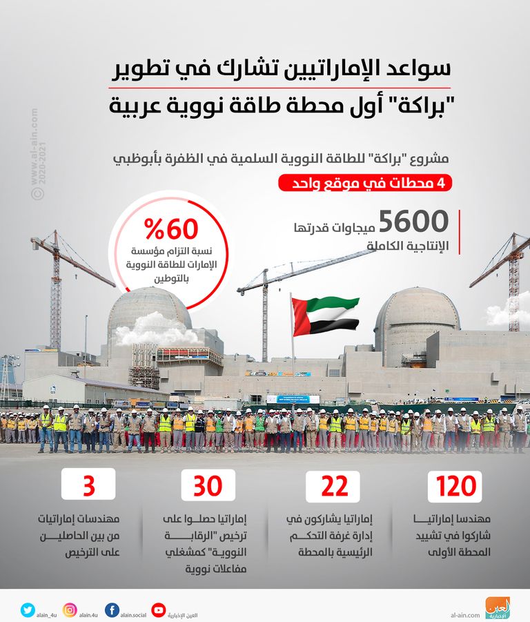 سواعد الإماراتيين تشارك في تطوير "براكة" أول محطة طاقة نووية عربية
