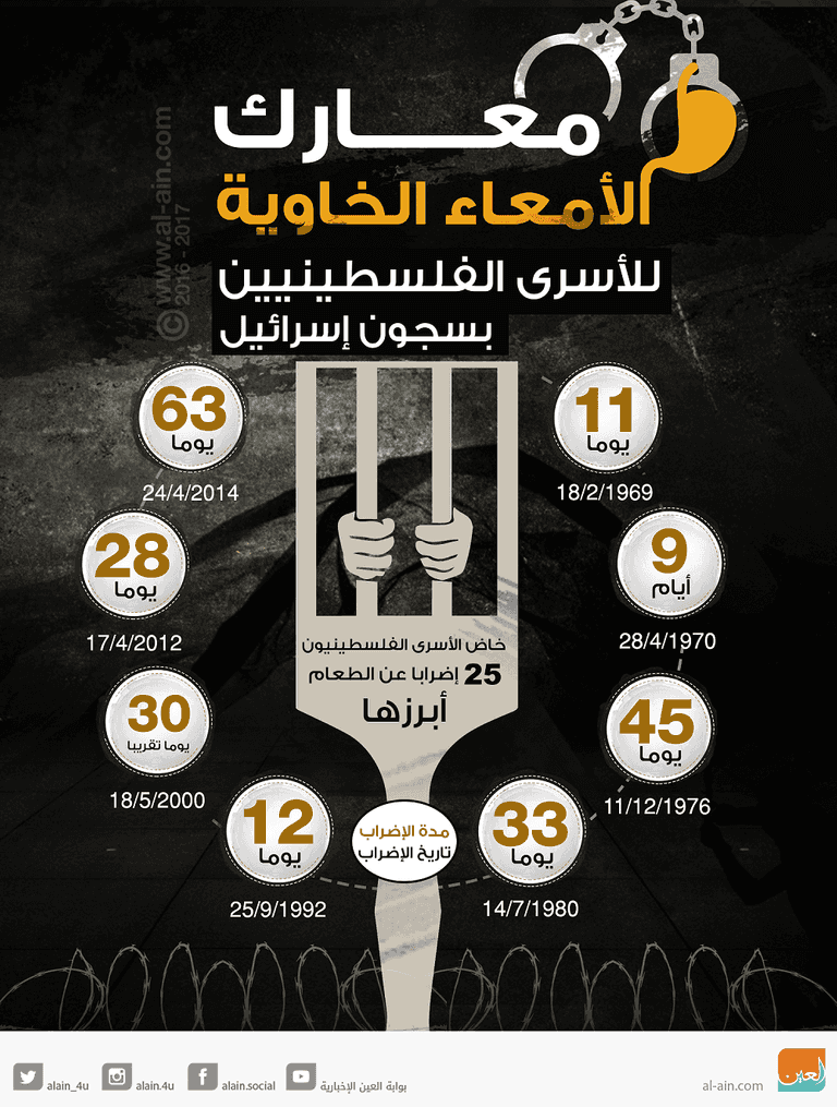 معارك الأمعاء الخاوية