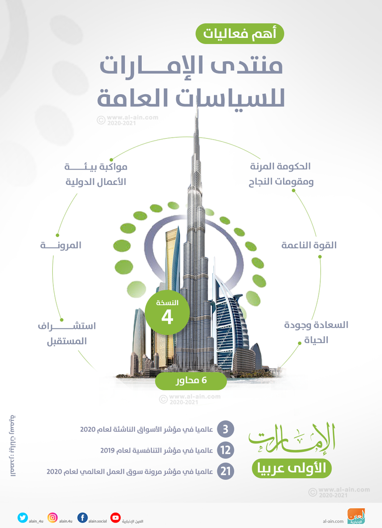 1950 زائرا عالميا في منتدى الإمارات للسياسات العامة