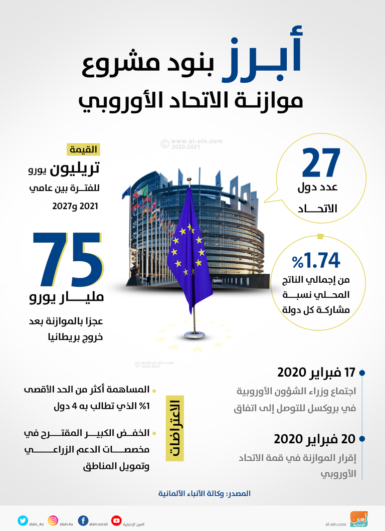 الموازنة نتشعل الخلاف بين أعضاء الاتحاد الأوروبي