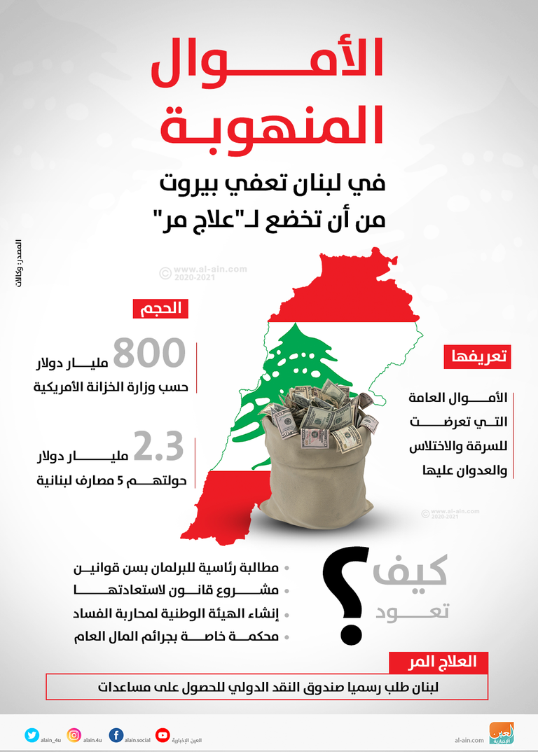 أموال لبنان المنهوبة.. مليارات الدولارات تجنب بيروت "علاج مر" أموال لبنان المنهوبة ملف شائك