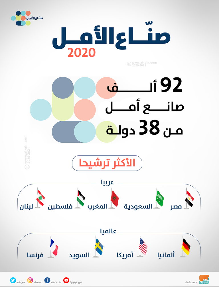 صناع الأمل المبادرة العربية الأولى من نوعها لتكريم أصحاب العطاء