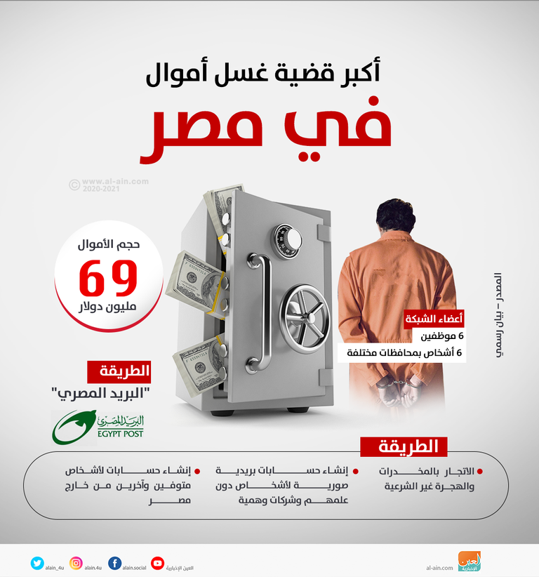 إنفوجراف عبر العين الإخبارية يوضح كشف مصر عن تفاصيل أكبر تنظيم لغسل الأموال مصر تكشف عن تفاصيل أكبر تنظيم لغسل الأموال
