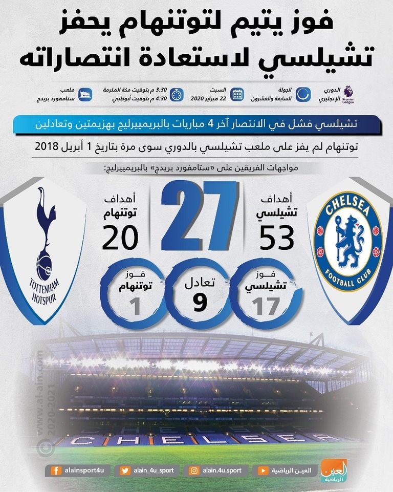 فوز يتيم لتوتنهام على "ستامفورد بريدج" يحفز تشيلسي لاستعادة انتصاراته تشيلسي وتوتنهام